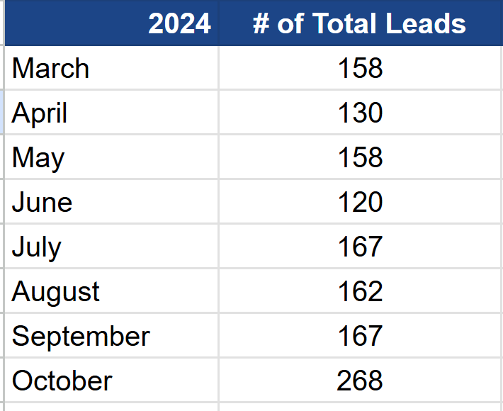 Number of leads icnreasing